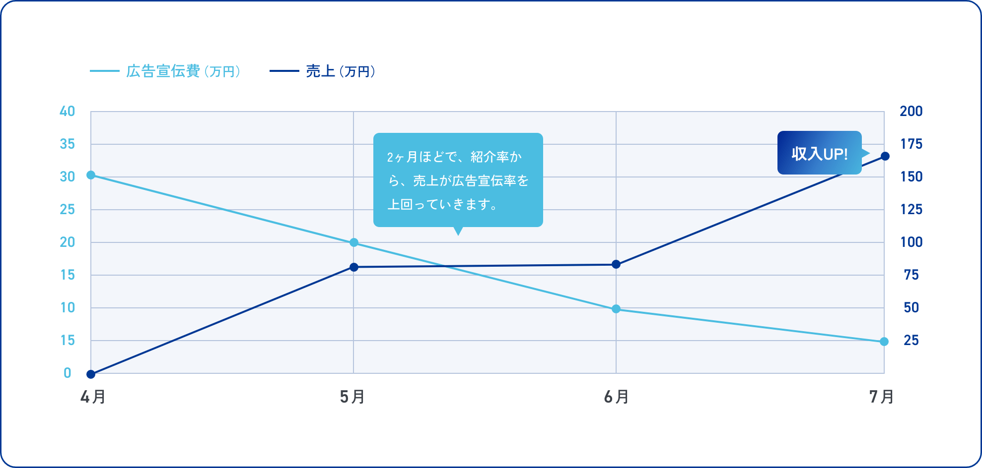 紹介率が上がると広告宣伝費が下がり、売上が増加する折れ線グラフのイメージ（売上UP）